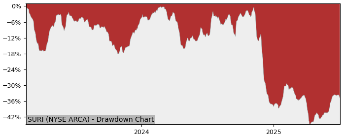 5 Year Drawdown / Underwater Chart for (SURI) Simplify Propel - Performance -21.3% in 12m